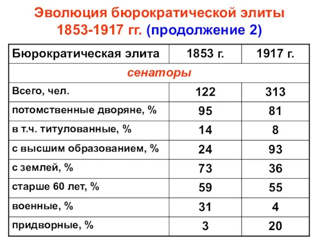 Эволюция бюрократической элиты 1853-1917 гг. (продолжение 2)