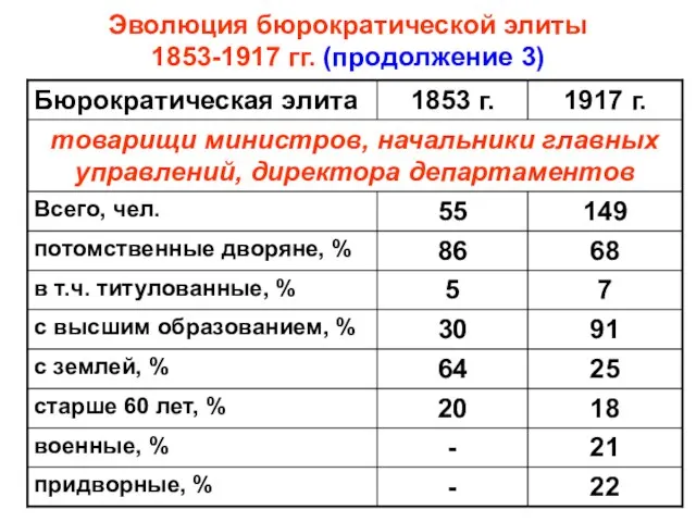 Эволюция бюрократической элиты 1853-1917 гг. (продолжение 3)