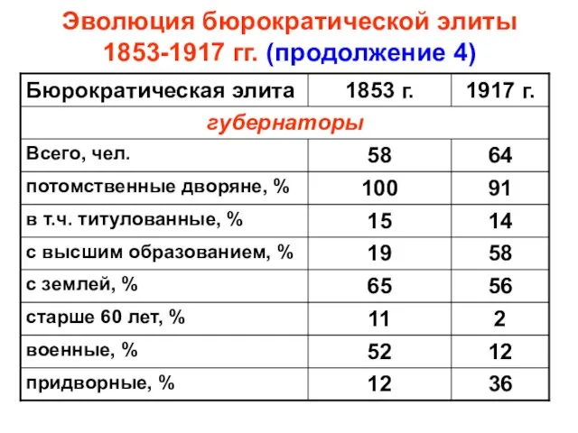 Эволюция бюрократической элиты 1853-1917 гг. (продолжение 4)