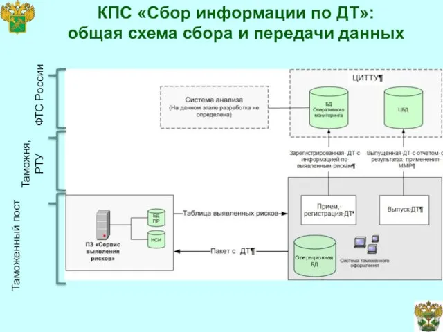 КПС «Сбор информации по ДТ»: общая схема сбора и передачи данных Таможенный