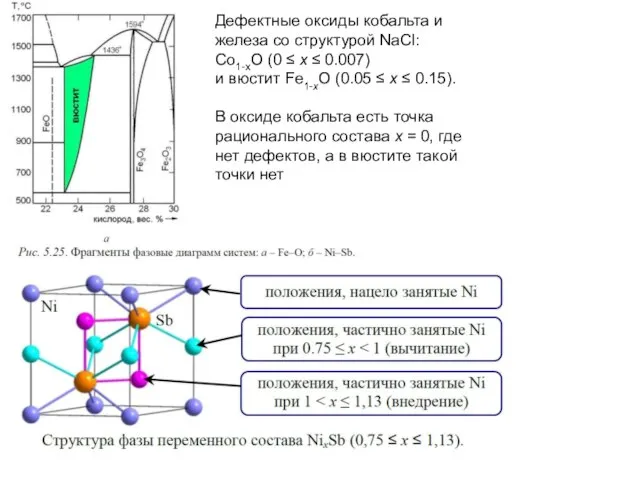 Дефектные оксиды кобальта и железа со структурой NaCl: Co1-xO (0 ≤ x