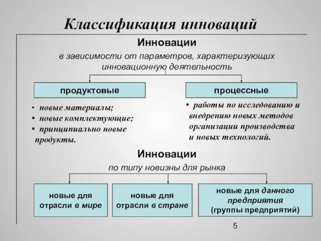 Классификация инноваций Инновации в зависимости от параметров, характеризующих инновационную деятельность продуктовые процессные