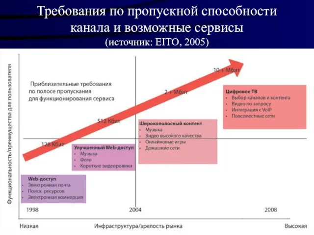 Требования по пропускной способности канала и возможные сервисы (источник: EITO, 2005)