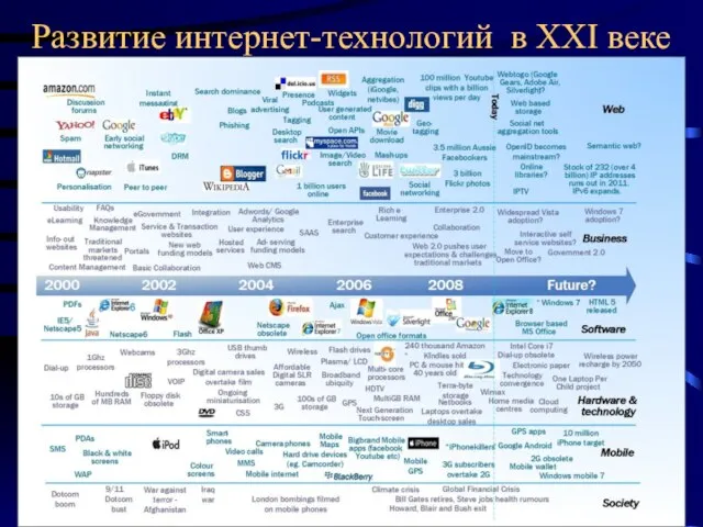 Развитие интернет-технологий в XXI веке