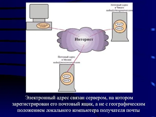 Электронный адрес связан сервером, на котором зарегистрирован его почтовый ящик, а не