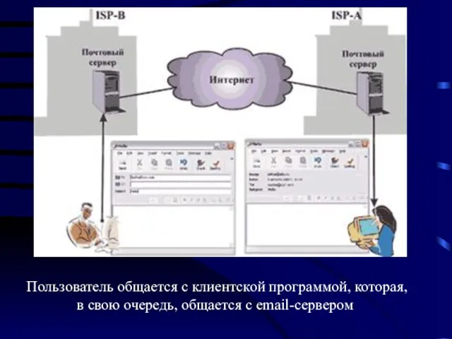 Пользователь общается с клиентской программой, которая, в свою очередь, общается с еmail-сервером