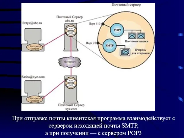 При отправке почты клиентская программа взаимодействует с сервером исходящей почты SMTP, а