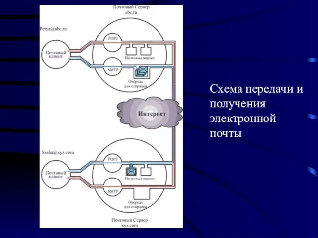 Cхема передачи и получения электронной почты