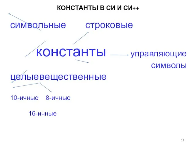 КОНСТАНТЫ В СИ И СИ++ символьные строковые константы управляющие символы целые вещественные 10-ичные 8-ичные 16-ичные