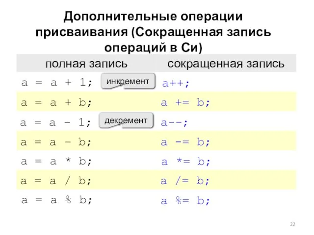 Дополнительные операции присваивания (Сокращенная запись операций в Си) инкремент декремент a =