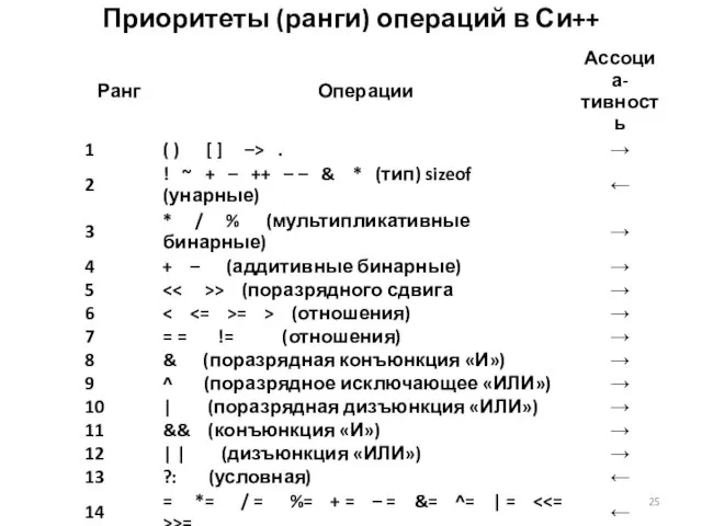 Приоритеты (ранги) операций в Си++