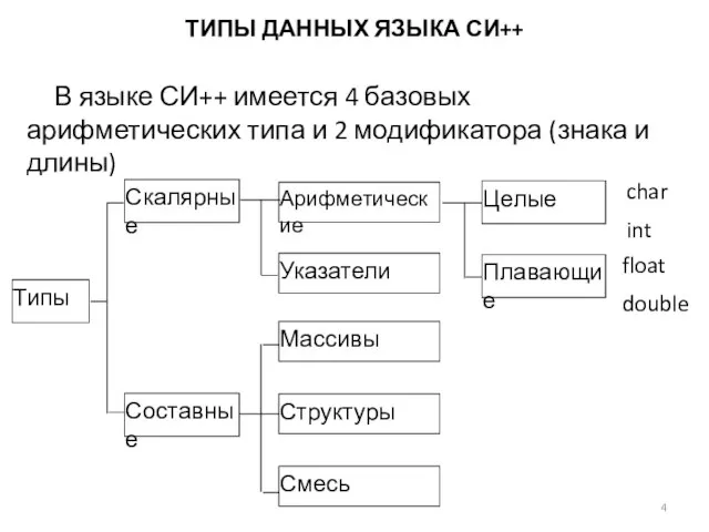 ТИПЫ ДАННЫХ ЯЗЫКА СИ++ В языке СИ++ имеется 4 базовых арифметических типа