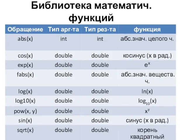 Библиотека математич. функций (заголовочный файл math.h)