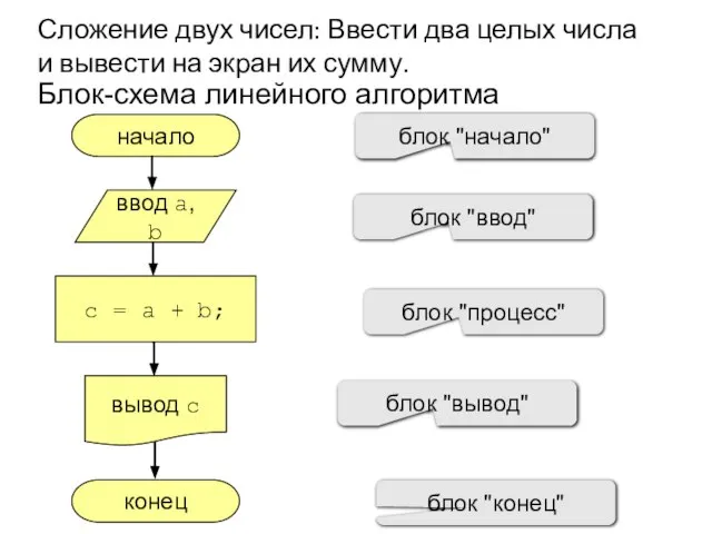 Сложение двух чисел: Ввести два целых числа и вывести на экран их