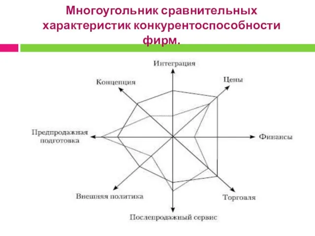 Многоугольник сравнительных характеристик конкурентоспособности фирм.