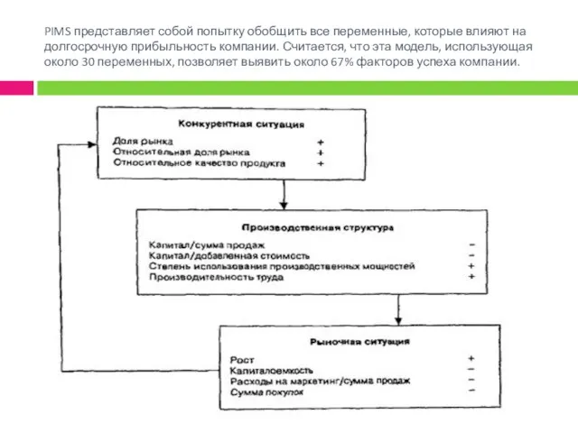 PIMS представляет собой попытку обобщить все переменные, которые влияют на долгосрочную прибыльность