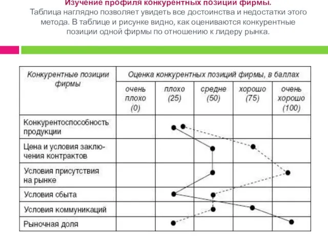 Изучение профиля конкурентных позиций фирмы. Таблица наглядно позволяет увидеть все достоинства и