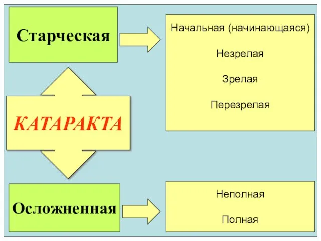 КАТАРАКТА Осложненная Старческая Начальная (начинающаяся) Незрелая Зрелая Перезрелая Неполная Полная