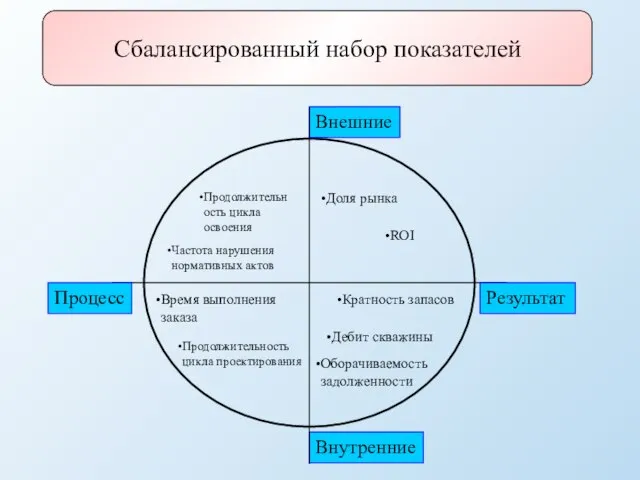 Сбалансированный набор показателей