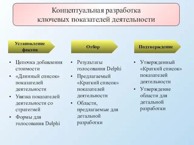 Цепочка добавления стоимости «Длинный список» показателей деятельности Увязка показателей деятельности со стратегией