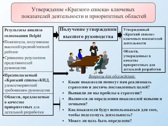 Утверждение «Краткого списка» ключевых показателей деятельности и приоритетных областей