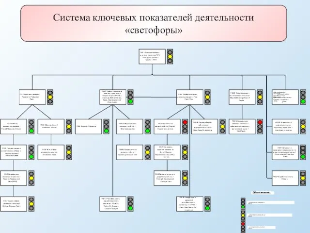 Система ключевых показателей деятельности «светофоры»