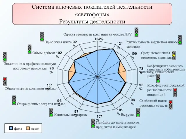 Система ключевых показателей деятельности «светофоры» Результаты деятельности Объем добычи Коэффициент денежной рентабельности