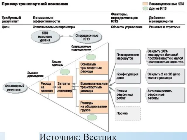 Источник: Вестник McKinsey