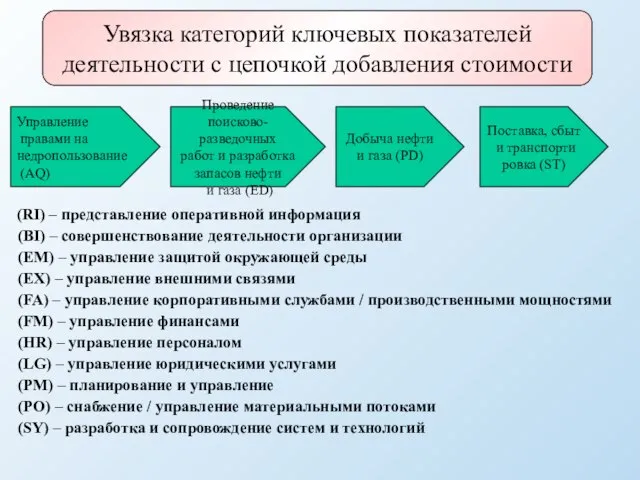 (RI) – представление оперативной информация Увязка категорий ключевых показателей деятельности с цепочкой