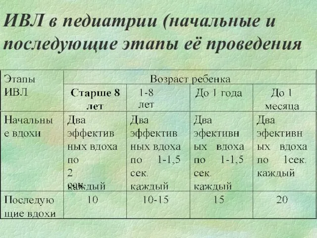 ИВЛ в педиатрии (начальные и последующие этапы её проведения