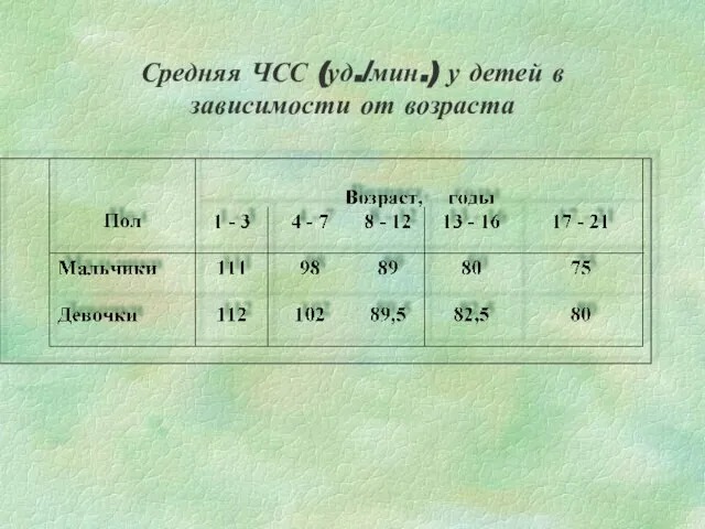 Средняя ЧСС (уд./мин.) у детей в зависимости от возраста