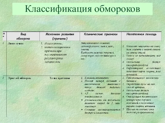 Классификация обмороков