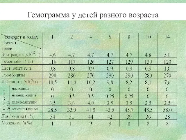 Гемограмма у детей разного возраста