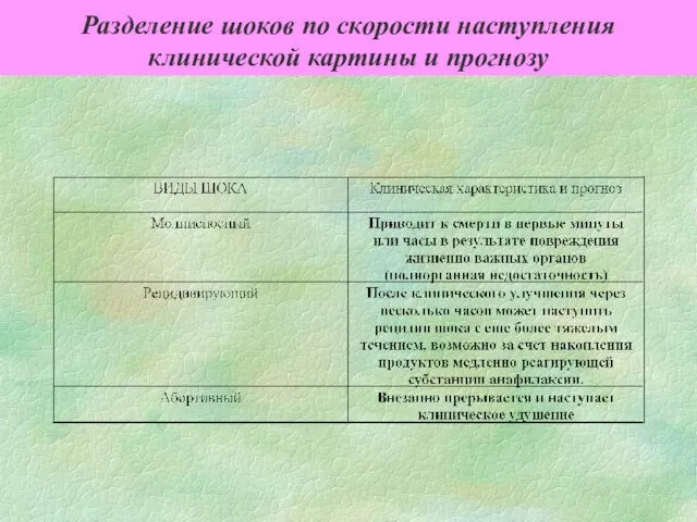 Разделение шоков по скорости наступления клинической картины и прогнозу