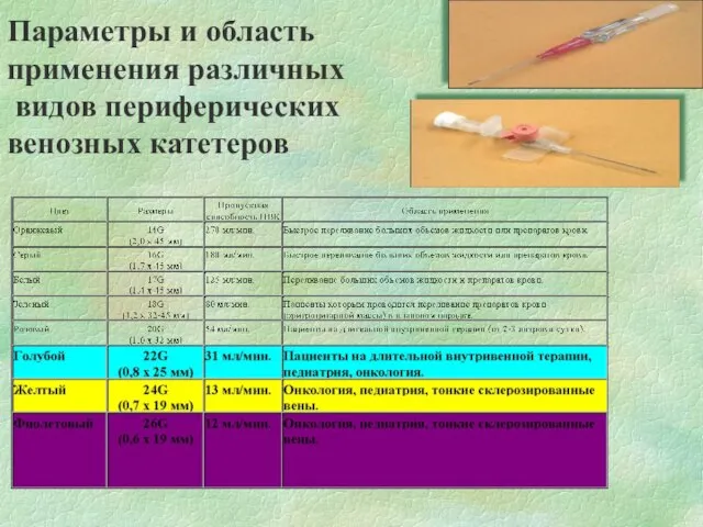 Параметры и область применения различных видов периферических венозных катетеров