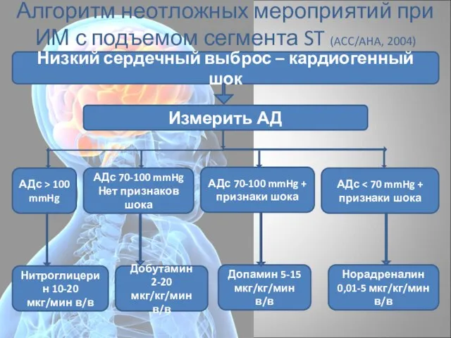 Алгоритм неотложных мероприятий при ИМ с подъемом сегмента ST (ACC/AHA, 2004) Низкий