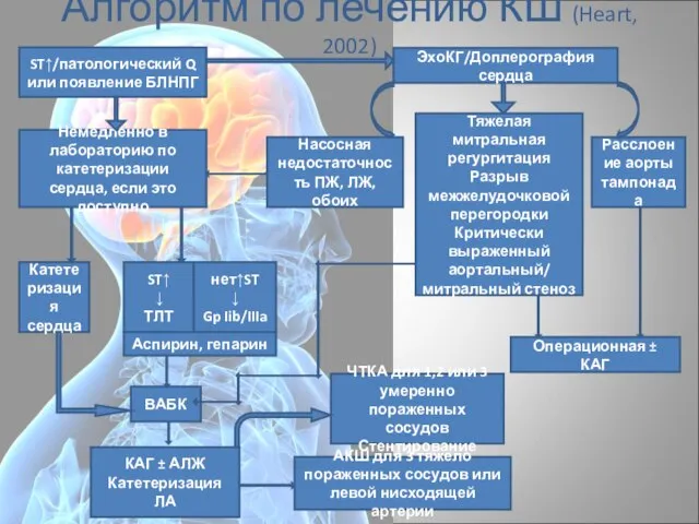 Алгоритм по лечению КШ (Heart, 2002) ST↑/патологический Q или появление БЛНПГ ЭхоКГ/Доплерография