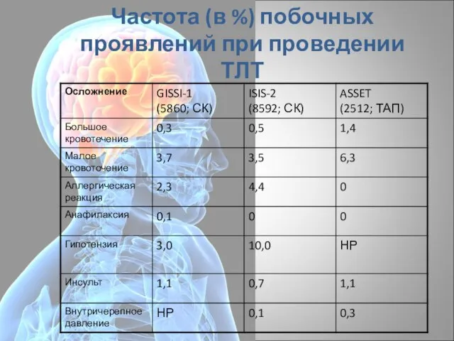 Частота (в %) побочных проявлений при проведении ТЛТ