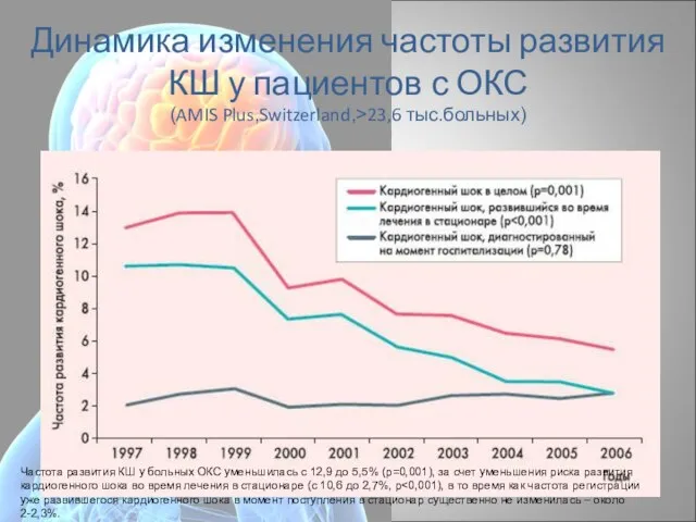 Динамика изменения частоты развития КШ у пациентов с ОКС (AMIS Plus,Switzerland,>23,6 тыс.больных)