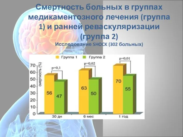 Смертность больных в группах медикаментозного лечения (группа 1) и ранней реваскуляризации (группа