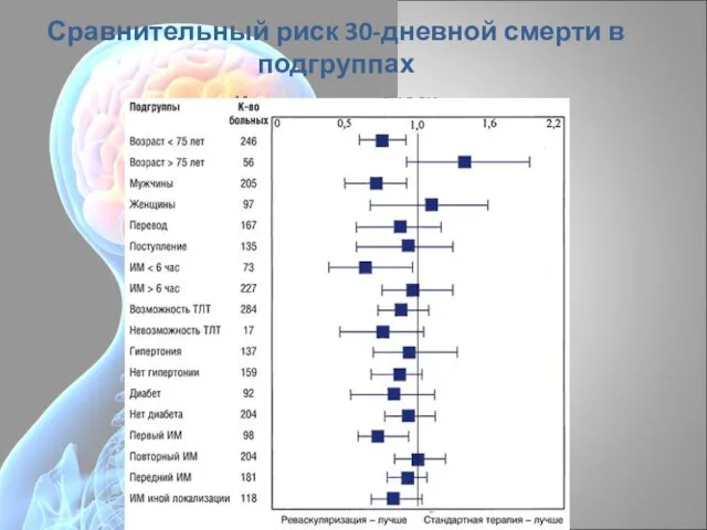 Сравнительный риск 30-дневной смерти в подгруппах Исследование SHOCK