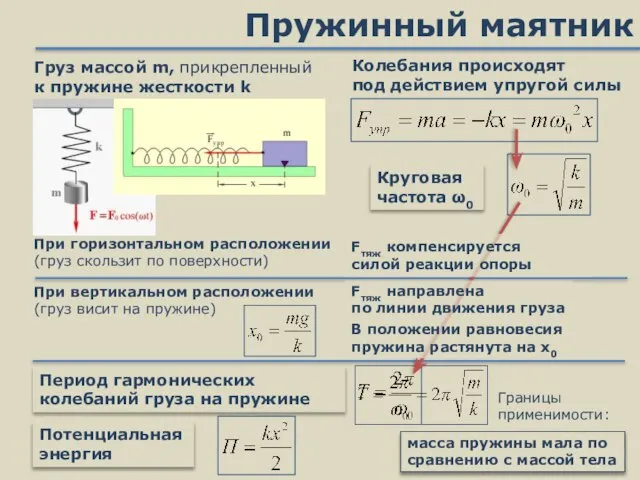 Пружинный маятник Груз массой m, прикрепленный к пружине жесткости k Период гармонических