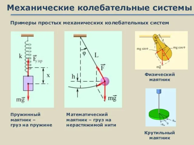 Механические колебательные системы Примеры простых механических колебательных систем Пружинный маятник – груз