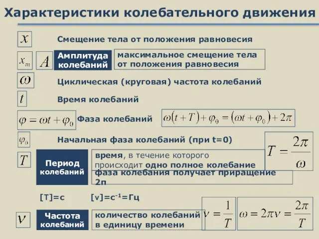 Характеристики колебательного движения Смещение тела от положения равновесия Амплитуда колебаний Циклическая (круговая)