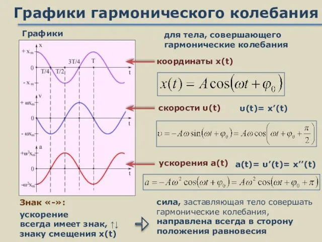 Графики гармонического колебания Графики ускорения a(t) координаты x(t) скорости υ(t) для тела,