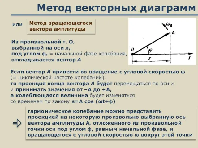 Метод векторных диаграмм или Метод вращающегося вектора амплитуды Из произвольной т. О,
