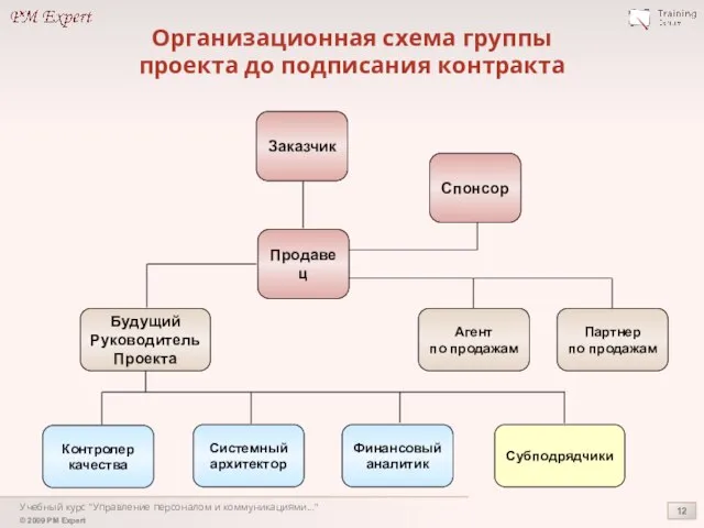 Учебный курс "Управление персоналом и коммуникациями..." Организационная схема группы проекта до подписания