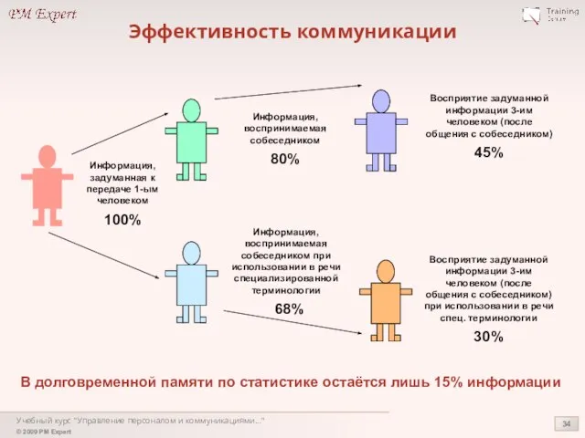 Учебный курс "Управление персоналом и коммуникациями..." Эффективность коммуникации В долговременной памяти по