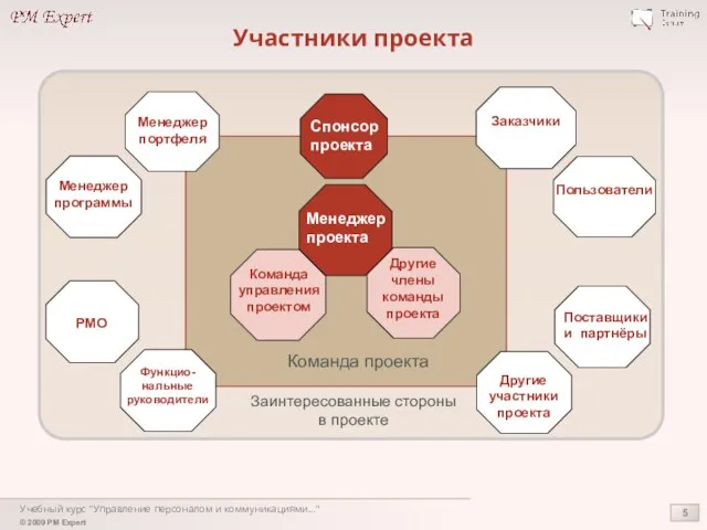 Учебный курс "Управление персоналом и коммуникациями..." Участники проекта Заинтересованные стороны в проекте