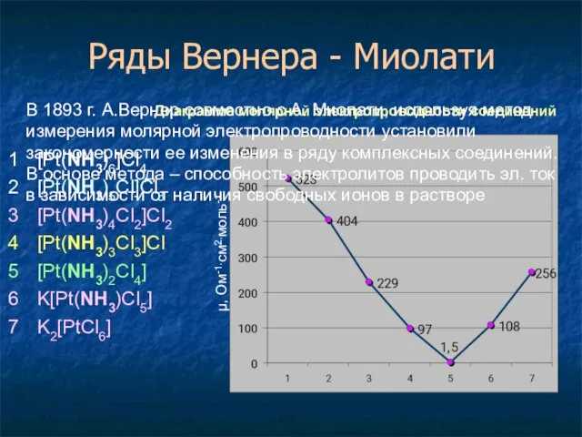 Ряды Вернера - Миолати 1 [Pt(NH3)6]Cl4 2 [Pt(NH3)5Cl]Cl3 3 [Pt(NH3)4Cl2]Cl2 4 [Pt(NH3)3Cl3]Cl